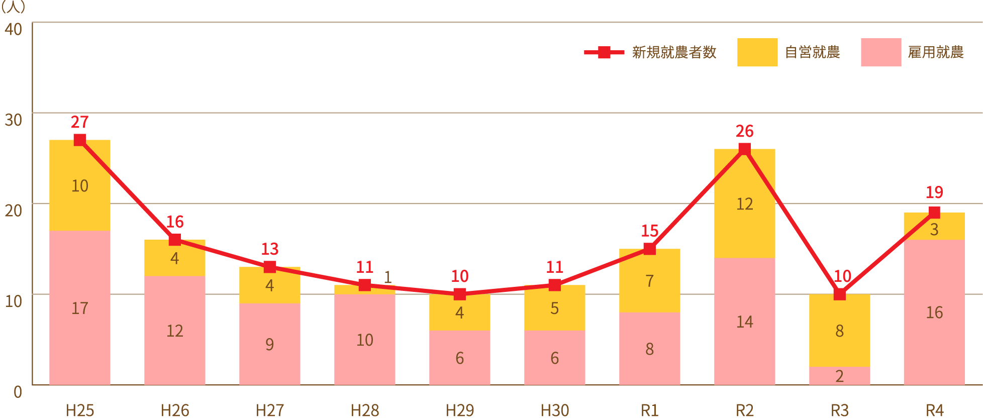 富山市の新規就農者数の推移グラフ