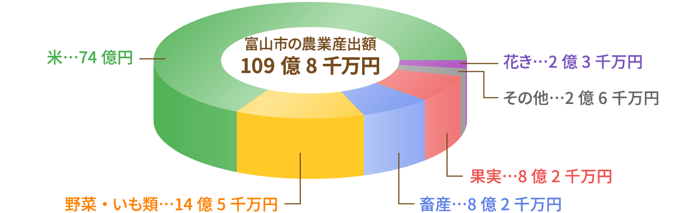 富山市の新規就農者数の推移グラフ